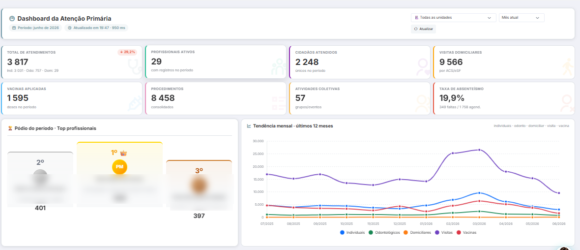 Dashboard da Atenção Primária