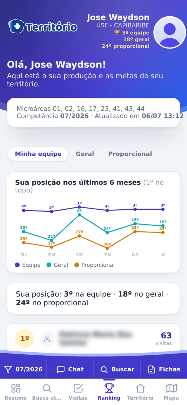 Ranking de produtividade dos agentes no Mais Territorio